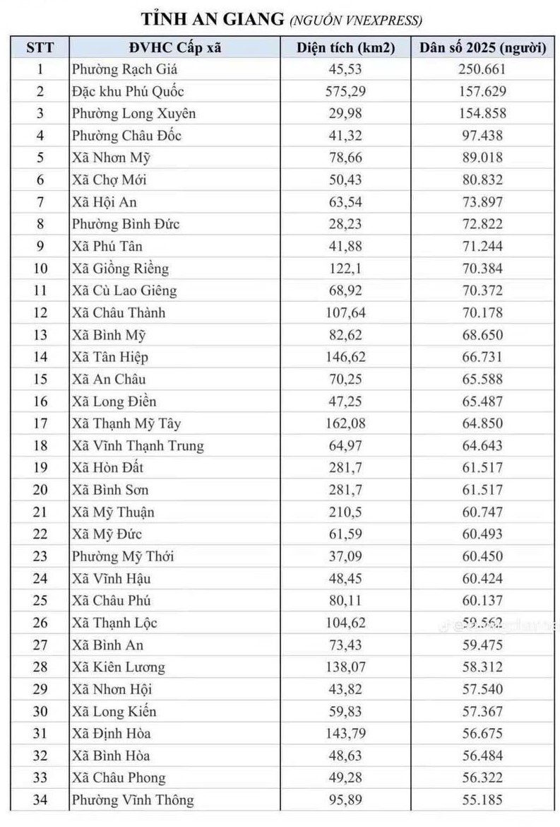 Danh sách 102 xã, phường, đặc khu tỉnh An Giang