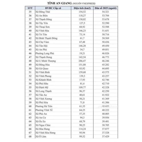 Danh sách 102 xã, phường, đặc khu tỉnh An Giang