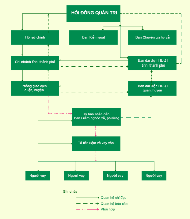 Sơ đồ hoạt động của Ngân hàng Chính sách xã hội