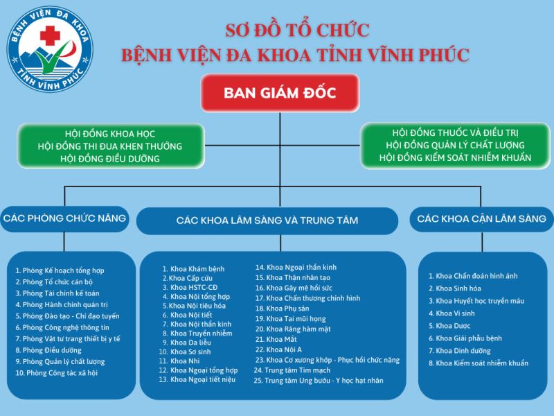 Sơ đồ tổ chức